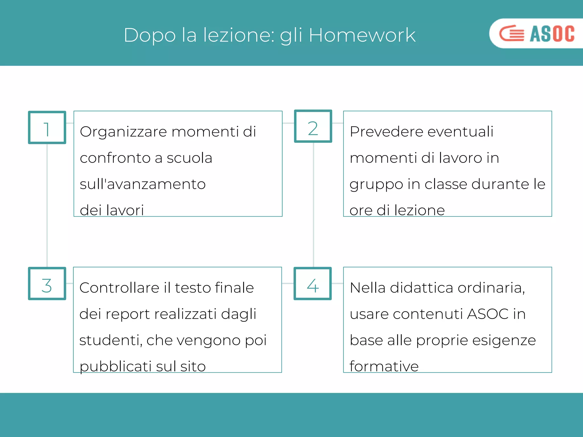 Nella didattica ordinaria,
usare contenuti ASOC in
base alle proprie esigenze
formative
Organizzare momenti di
confronto a scuola
sull'avanzamento
dei lavori
Controllare il testo finale
dei report realizzati dagli
studenti, che vengono poi
pubblicati sul sito
Dopo la lezione: gli Homework
1
3
2 Prevedere eventuali
momenti di lavoro in
gruppo in classe durante le
ore di lezione
4
 