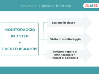 Lezione 3 - Esplorare: le attività
MONITORAGGIO
IN 3 STEP
+
EVENTO #SAA2019
Lezione in classe
Scrittura report di
monitora...