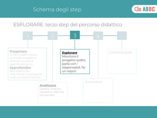 Schema degli step
1
Progettare
Schema della ricerca,
scelta del progetto e
definizione step di
approfondimento
Approfondir...