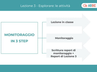 Lezione 3 - Esplorare: le attività
MONITORAGGIO
IN 3 STEP
Lezione in classe
Scrittura report di
monitoraggio +
Report di L...