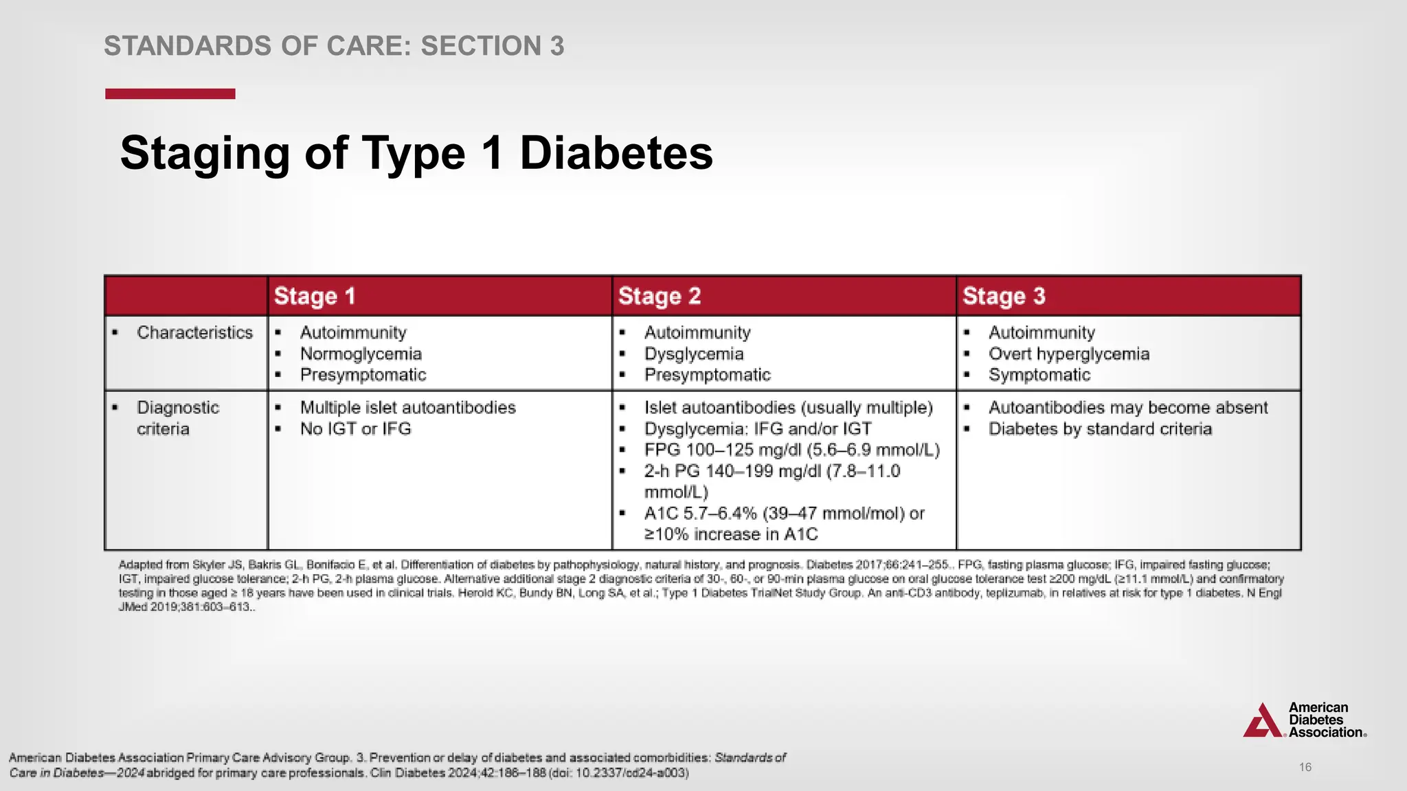 Summary of Revisions: Standards of Care in Diabetes—2024 | PPTX