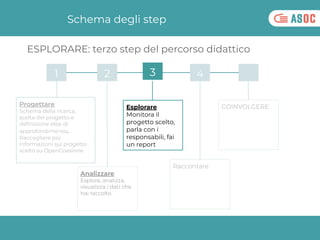Schema degli step
1
Progettare
Schema della ricerca,
scelta del progetto e
deﬁnizione step di
approfondimento.
Raccogliere...