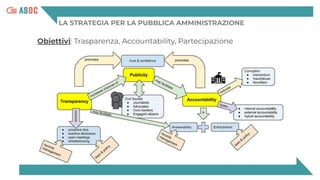 LA STRATEGIA PER LA PUBBLICA AMMINISTRAZIONE
Obiettivi: Trasparenza, Accountability, Partecipazione
 