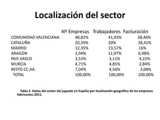 Localización del sector
Nº Empresas Trabajadores Facturación
COMUNIDAD VALENCIANA 48,82% 41,93% 38,44%
CATALUÑA 20,59% 20%...