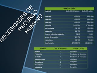 MANO DE OBRA
                CARGO                         SUELDO MENSUAL       SUELDO ( AÑO
                                                                        1)

                operario                                496.900              5.962.800
                operario                                496.900              5.962.800
                operario                                496.900              5.962.800
                subtotal                              1.490.700             17.888.400
                parafiscales                            134.163              1.609.958
                cesantías                               124.175              1.490.104
                interés sobre las cesantías               1.242                14.901
                prima de servicios                      124.175              1.490.104
                vacaciones                               62.162               745.946
                total salario                       $ 1.936.618        $ 23.239.411


       CARGO                    NO. de Personas      Jornada Laboral
Gerente                               1           Completa
Publicista                            1           Prestación de Servicios
Contador                              1           Prestación de Servicios
Administrador                         1           Completa
Operadores                            2           Completa

Vendedores                            2           Completa

Secretaria                            1           Completa
 