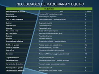 NECESIDADES DE MAQUINARIA Y EQUIPO
                                    MAQUINARIA
Requerimientos de equipos                                    Uso           Cantidad
Estanterías                 Almacenar MP y producto terminado              2
Mesas de Acero              Esenciales para el proceso                     2
Tina en acero inoxidable    Lavado de alimentos y equipos de trabajo       1

Extintor                    Seguridad industrial                           1
Descremadora                Descremar la leche                             1
Marmita                     Pasteurizarla leche                            1
Tina para el cuajo          Cuajar la leche para el queso                  1
Kit Laboratorio             Medir las Características de la leche          1
Bascula                     Pesar los alimentos                            1
Balanza                     Pesar los alimentos                            1
Empacadora y selladora      Empacar leche líquida y queso en plástico      1

Moldes de quesos            Realizar quesos con sus estándares             15
Canecas plasticas           Almacenar harinas y azucares                   3
Cuarto Frio                 Almacenar materias primas requeridas           1

Canastas                    Transporte MP, insumos y productos terminado   10

Jugo herramientas           Para picar, revolver etc.                      3
Secador de mano             Almacenar materia prima y producto terminado   1

Herramientas de cocina      Necesario para el proceso de producción

Tarros plásticos grandes    Almacenar otras MP                             3
Tarros Plásticos Medianos   Almacenar MP como polvos, canela               3
 
