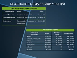 NECESIDADES DE MAQUINARIA Y EQUIPO
           EQUIPO DE OFICINA Y CONSTRUCCIONES

   Requerimiento    Detalle                                     valor

Muebles y enseres   Sillas, escritorio, archivador           $ 4.000.000

Equipo de cómputo   computador, software, impresora          $ 6.000.000

Construcción        Remodelación y/o adecuación de           $ 5.500.000
                    instalaciones




                                                                        ADECUACIONES FISICAS

                                             Activos Fijos                               Recursos
                                                                           Crédito                       Total Requerido
                                             (discriminar)                                Propios
                                      Marmita                              $37.000.000     $3.000.000         $40.000.000
                                      Tanque de recibo de leche            $23.000.000     $2.000.000         $25.000.000
                                      Caldera                              $35.000.000     $5.000.000         $40.000.000
                                      Cuarto frio                          $17.000.000     $3.000.000         $20.000.000
                                      Banco de hielo                        $8.000.000     $2.000.000         $10.000.000
                                      Selladora                             $2.000.000              $0          $2.000.000
                                      Accesorios                             $705.000               $0           $705.000
 