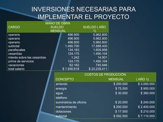 INVERSIONES NECESARIAS PARA
                 IMPLEMENTAR EL PROYECTO
                           MANO DE OBRA
CARGO                        SUELDO               SUELDO ( AÑO
                             MENSUAL                    1)
operario                                496.900         5.962.800
operario                                496.900         5.962.800
operario                                496.900         5.962.800
subtotal                              1.490.700        17.888.400
parafiscales                            134.163         1.609.958
cesantías                               124.175         1.490.104
interés sobre las cesantías               1.242            14.901
prima de servicios                      124.175         1.490.104
vacaciones                               62.162           745.946
total salario                       $ 1.936.618      $ 23.239.411
                                                   COSTOS DE PRODUCCIÓN
                               CONCEPTO                        MENSUAL          ( AÑO 1)
                               arriendo                          $ 250.000        $ 3.000.000
                               energía                            $ 75.000          $ 900.000
                               agua                               $ 30.000          $ 360.000
                               teléfono
                               suministros de oficina                $ 20.000      $ 240.000
                               mantenimiento                        $ 200.000    $ 2.400.000
                               dotaciones                            $ 17.500      $ 210.000
                               subtotal                             $ 592.500    $ 7.110.000
 
