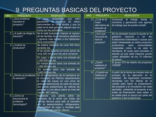 9 PREGUNTAS BASICAS DEL PROYECTO
NRO      PREGUNTA                          RESPUESTA                    NRO   PREGUNTA                   RESPUESTA
   1 ¿Qué problema           La poca rentabilidad que está                6 ¿Cuál es la      Comenzar el trabajo desde el
     resuelve el             generando la tenencia de estos                 mejor            momento y generando una agenda
     proyecto?               semovientes en cada familia y que la           alternativa de   de trabajo que se pueda cumplir.
                             plata se la está ganando alguien que no        solución al
                             lucha con los animalitos.                      problema?
   2 ¿A quién se dirige la   Se le está buscando mejorar el ingreso       7 ¿Con que         Se ha pensado buscar la ayuda en el
     solución?               de las familias de la herradura aledaños       recursos se      gobierno    nacional   y    en   las
                             y generar más empleo a los habitantes          hará el          fundaciones holandesas o suizas que
                             de la comunidad.                               proyecto?        están interesadas en estos proyectos
   3 ¿Cuánto se              Se estaría hablando de unos 400 litros                          productivos    para    comunidades
     produciría?             de leche día.                                                   marginales como lo es esta la
                             Si se vende la leche en bruto serian de                         herradura. El costo será sometido a
                             unos 320 mil pesos día para comparar.                           estudio ya que cada máquina puede
                          En yogur y kumis sería una entrada de                              costar alrededor de los 10 millones
                          1.400.000 por día                                                  de pesos .
                          En manjar-blanco sería una entrada de           8 ¿Quién           El grupo 275 de diseño de proyectos
                          1.000.000 por día                                 realizara el     102058ª
                                                                            proyecto?
                           En postres sería una entrada de
                          2.400.000 por día                               9 ¿Cuándo se       A partir de la fecha se iniciara todo el
   4 ¿Dónde se localizara En el corregimiento de la herradura en            realizara el     proceso de su ejecución en la
     la solución?         el municipio de Palmira departamento              proyecto?        totalidad Se organizará concertara
                          el valle del cauca en una zona de                                  reuniones con los líderes de la
                          grandes extensiones de caña de azúcar                              vereda para hacer la presentación
                          con pocos predominios de cultivos de                               del proyecto y la vinculación de cada
                          pancojer a una altura sobre el nivel del                           asociado, presentar el proyecto a los
                          mar de 947 metros.                                                 entes de financiación para saber si
   5 ¿Cómo se             Instalando una planta piloto de                                    es viable para un apoyo por parte del
     solucionara el       procesos de la leche con todas las                                 gobierno o las fundaciones.
     problema             normas técnica para salir al mercado
     (tecnología)?        con la pasteurizadora, refrigeradora,
                          procesadora de yogur y montaje para
                          elaboración de manjar- blanco.
 