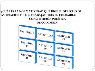 ¿CUÁL ES LA NORMATIVIDAD QUE RIGE EL DERECHÓ DE
ASOCIACION DE LOS TRABAJADORES EN COLOMBIA?
CONSTITUCIÓN POLÍTICA
DE COLOMBIA:
 