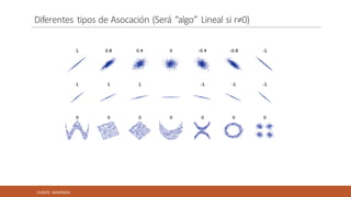 Diferentes	tipos	de	Asocación (Será	“algo”	Lineal	si	r≠0)
FUENTE:	WIKIPEDIA
 