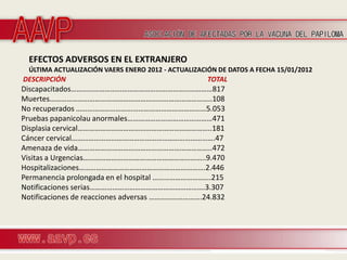 EFECTOS ADVERSOS EN EL EXTRANJERO
  ÚLTIMA ACTUALIZACIÓN VAERS ENERO 2012 - ACTUALIZACIÓN DE DATOS A FECHA 15/01/2012
DESCRIPCIÓN                                          TOTAL
Discapacitados…………………………………………………………………817
Muertes…………………………………………………………………………..108
No recuperados ……………………………………………………………5.053
Pruebas papanicolau anormales………………………………………471
Displasia cervical……………………………………………………………..181
Cáncer cervical………………………………………………………………….47
Amenaza de vida……………………………………………………………..472
Visitas a Urgencias………………………………………………………..9.470
Hospitalizaciones………………………………………………………….2.446
Permanencia prolongada en el hospital ………………………….215
Notificaciones serias…………………………………………………….3.307
Notificaciones de reacciones adversas ……………………….24.832
 