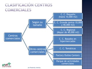 C. C. Pequeño
(hasta 10,000 m2)

Según su
tamaño

C. C. Grande (entre 10,000
y 40,000 m2)
C. C. Regional
(Mayor de 40,000 m2)

Centros
comerciales

C. C. Basados en
hipermercados

Otros centros
comerciales

C. C. Temáticos
Factory Outles Centers

Parque de actividades
comerciales
Jair Reséndiz Jiménez

 