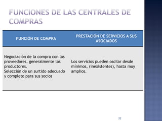 FUNCIÓN DE COMPRA

Negociación de la compra con los
proveedores, generalmente los
productores.
Selección de un surtido adecuado
y completo para sus socios

PRESTACIÓN DE SERVICIOS A SUS
ASOCIADOS

Los servicios pueden oscilar desde
mínimos, (inexistentes), hasta muy
amplios.

22

 