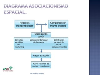 Negocios
independientes

Comparten un
mismo espacio
Organización
comùn

Servicios
variables
de
marketing

Complementariedad
de la oferta

Mayor atracción

Mayor volumen de
ventas y resultados.

Jair Reséndiz Jiménez

Distribución
nacional de
de los
establecimientos

 