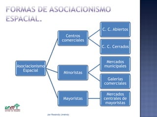 C. C. Abiertos
Centros
comerciales

C. C. Cerrados

Asociacionismo
Espacial

Mercados
municipales
Minoristas
Galerías
comerciales

Mayoristas

Jair Reséndiz Jiménez

Mercados
centrales de
mayoristas

 