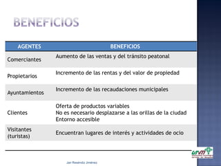 AGENTES

Comerciantes
Propietarios
Ayuntamientos

BENEFICIOS

Aumento de las ventas y del tránsito peatonal
Incremento de las rentas y del valor de propiedad
Incremento de las recaudaciones municipales

Clientes

Oferta de productos variables
No es necesario desplazarse a las orillas de la ciudad
Entorno accesible

Visitantes
(turistas)

Encuentran lugares de interés y actividades de ocio

Jair Reséndiz Jiménez

 
