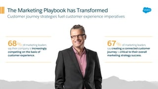 The Marketing Playbook has Transformed
Customer journey strategies fuel customer experience imperatives
68% of marketing leaders
say their company is increasingly
competing on the basis of
customer experience.
67% of marketing leaders
say creating a connected customer
journey is critical to their overall
marketing strategy success.
 