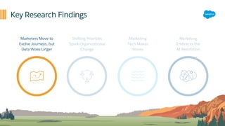 Key Research Findings
Marketing
Embraces the
AI Revolution
Shifting Priorities
Spark Organizational
Change
Marketing
Tech Makes
Waves
Marketers Move to
Evolve Journeys, but
Data Woes Linger
 