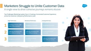 Insufficient internal
resources
Budgetary constraints Budgetary constraints
Insufficient internal
resources
Budgetary constraints
Marketers Struggle to Unite Customer Data
A single view to drive cohesive journeys remains elusive
1
2
3
High Performers Moderate Performers Underperformers
Top Challenges Marketing Leaders Face in Creating a Connected Customer Experience
across the Customer Lifecycle by Performance Level
Creating a shared, single
view of the customer
Difficulty leveraging data
from different sources
Difficulty leveraging data
from different sources
Difficulty leveraging data
from different sources
 