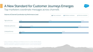 A New Standard for Customer Journeys Emerges
Top marketers coordinate messages across channels
High performers 43% 47% 11%
Moderate performers
Underperformers
Volume of Channel Coordination by Performance Level
Moderate coordinationHeavy coordination Minimal coordination
3% 58% 38%
16% 69% 15%
* Heavy coordination is defined as coordination across 10–11 of the channels defined.
Moderate coordination is defined as coordination across 4–9 of the channels defined.
Minimal coordination is defined as coordination across 0–3 of the channels defined.
 