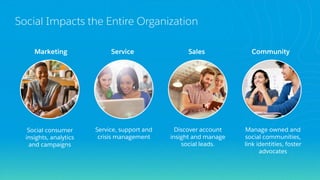 Marketing
​Service, support and
crisis management
​Discover account
insight and manage
social leads.
​Manage owned and
social communities,
link identities, foster
advocates
​Social consumer
insights, analytics
and campaigns
Social Impacts the Entire Organization
Service Sales Community
 