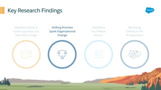 Key Research Findings
Marketing
Embraces the
AI Revolution
Marketers Move to
Evolve Journeys, but
Data Woes Linger
Marketing
Tech Makes
Waves
Shifting Priorities
Spark Organizational
Change
 