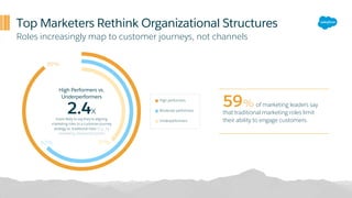 Top Marketers Rethink Organizational Structures
Roles increasingly map to customer journeys, not channels
89%
62% 37%
High Performers vs.
Underperformers
2.4x
more likely to say they’re aligning
marketing roles to a customer journey
strategy vs. traditional roles (e.g., by
marketing channel/function)
59% of marketing leaders say
that traditional marketing roles limit
their ability to engage customers.
High performers
Moderate performers
Underperformers
 