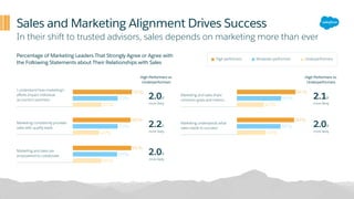 I understand how marketing’s
efforts impact individual
accounts/customers
Marketing consistently provides
sales with quality leads
Marketing and sales are
empowered to collaborate
Marketing and sales share
common goals and metrics
Marketing understands what
sales needs to succeed
Sales and Marketing Alignment Drives Success
In their shift to trusted advisors, sales depends on marketing more than ever
Percentage of Marketing Leaders That Strongly Agree or Agree with
the Following Statements about Their Relationships with Sales
92%
70%
45%
90%
70%
41%
91%
69%
45%
91%
69%
42%
89%
68%
45%
High Performers vs.
Underperformers
2.0x
more likely
2.2x
more likely
2.0x
more likely
High Performers vs.
Underperformers
2.1x
more likely
2.0x
more likely
Moderate performersHigh performers Underperformers
 