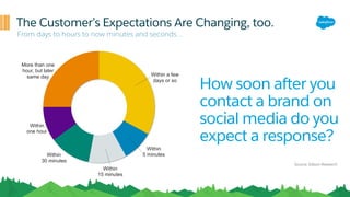 The Customer’s Expectations Are Changing, too.
From days to hours to now minutes and seconds…
Within a few
days or so
Within
5 minutes
Within
15 minutes
Within
30 minutes
Within
one hour
More than one
hour, but later
same day
​How soon after you
contact a brand on
social media do you
expect a response?
Source: Edison Research
 