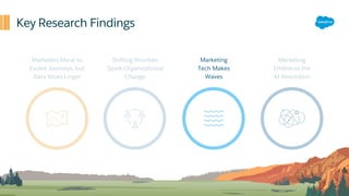 Shifting Priorities
Spark Organizational
Change
Key Research Findings
Marketing
Embraces the
AI Revolution
Marketers Move to
Evolve Journeys, but
Data Woes Linger
Marketing
Tech Makes
Waves
 