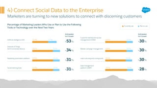 4) Connect Social Data to the Enterprise
Marketers are turning to new solutions to connect with discerning customers
Percentage of Marketing Leaders Who Use or Plan to Use the Following
Tools or Technology over the Next Two Years
Anticipated
YoY Growth
+53%
Artificial intelligence (AI) 51% 27%
+34%
Internet of Things
(IoT)/connected devices 66% 23%
+31%
Marketing automation platform 67% 21%
+31%
Social listening tools 67% 20%
Anticipated
YoY Growth
+30%
Customer identity and access
management (CIAM) 68% 20%
+30%
Mobile campaign management 68% 20%
+30%
Lead nurturing and scoring tools 66% 20%
+28%
Data management
platform (DMP) 70% 19%
Plan to useCurrently use
 