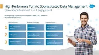 CRM system
Data targeting and
segmentation
Social publishing tools
Marketing analytics /
measurement tools
High Performers Turn to Sophisticated Data Management
New capabilities boost 1-to-1 engagement
1
2
3
High Performers Moderate Performers Underperformers
Most Essential Tools and Technologies to Create 1-to-1 Marketing
Across Every Touchpoint
Data management
platform
CRM system
Marketing analytics /
measurement tools
Marketing analytics /
measurement tools
Guided selling
(e.g., opportunity ranking by potential
value, sales activity effectiveness)
 