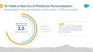 AI Yields a New Era of Predictive Personalization
Early adopters find a new mainstay of their arsenal – 51% are using AI
72%
50%
32%
High Performers vs.
Underperformers
2.2x
more likely to say they’re currently
using artificial intelligence (AI)
57% of marketers using AI
say it’s absolutely or very essential
to creating 1-to-1 marketing across
every touchpoint.
High performers
Moderate performers
Underperformers
 