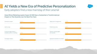 AI Yields a New Era of Predictive Personalization
Early adopters find a new mainstay of their arsenal
Areas Where Marketing Leaders Expect AI Will Have a Substantial or Transformational
Impact on Their Business over the Next Five Years
Sentiment analysis 56%
Lead scoring
Customer segmentation /
lookalike audience modeling
Campaign analytics
57%
58%
59%
Digital asset management 59%
Predictive journey
Dynamic landing pages
and websites
Hyperpersonalization of content
60%
61%
61%
 