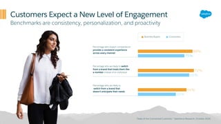Customers Expect a New Level of Engagement
Benchmarks are consistency, personalization, and proactivity
Percentage who expect companies to
provide a consistent experience
across every channel
88%
75%
Percentage who are likely to switch
from a brand that treats them like
a number instead of an individual
72%
66%
“State of the Connected Customer,” Salesforce Research, October 2016
Percentage who are likely to
switch from a brand that
doesn’t anticipate their needs
64%
50%
ConsumersBusiness Buyers
 