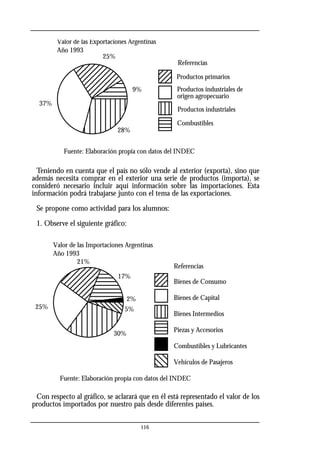 Teniendo en cuenta que el país no sólo vende al exterior (exporta), sino que
además necesita comprar en el exterior una serie de productos (importa), se
consideró necesario incluir aquí información sobre las importaciones. Esta
información podrá trabajarse junto con el tema de las exportaciones.
Se propone como actividad para los alumnos:
1. Observe el siguiente gráfico:
Con respecto al gráfico, se aclarará que en él está representado el valor de los
productos importados por nuestro país desde diferentes países.
116
Productos primarios
Productos industriales de
origen agropecuario
Productos industriales
Combustibles
37%
25%
9%
28%
Valor de las Exportaciones Argentinas
Año 1993
Referencias
Fuente: Elaboración propia con datos del INDEC
25%
21%
17%
2%
5%
30%
Valor de las Importaciones Argentinas
Año 1993
Referencias
Bienes de Consumo
Bienes de Capital
Bienes Intermedios
Piezas y Accesorios
Combustibles y Lubricantes
Vehículos de Pasajeros
Fuente: Elaboración propia con datos del INDEC
 