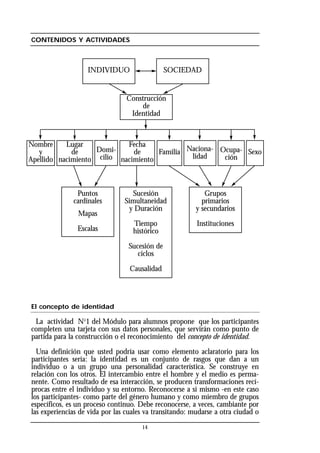 CONTENIDOS Y ACTIVIDADES
El concepto de identidad
La actividad No
1 del Módulo para alumnos propone que los participantes
completen una tarjeta con sus datos personales, que servirán como punto de
partida para la construcción o el reconocimiento del concepto de identidad.
Una definición que usted podría usar como elemento aclaratorio para los
participantes sería: la identidad es un conjunto de rasgos que dan a un
individuo o a un grupo una personalidad característica. Se construye en
relación con los otros. El intercambio entre el hombre y el medio es perma-
nente. Como resultado de esa interacción, se producen transformaciones recí-
procas entre el individuo y su entorno. Reconocerse a sí mismo -en este caso
los participantes- como parte del género humano y como miembro de grupos
específicos, es un proceso continuo. Debe reconocerse, a veces, cambiante por
las experiencias de vida por las cuales va transitando: mudarse a otra ciudad o
14
Construcción
de
Identidad
Nombre
y
Apellido
Lugar
de
nacimiento
Domi-
cilio
Fecha
de
nacimiento
Familia
INDIVIDUO SOCIEDAD
Naciona-
lidad
Ocupa-
ción
Sexo
Puntos
cardinales
Mapas
Escalas
Sucesión
Simultaneidad
y Duración
Tiempo
histórico
Sucesión de
ciclos
Causalidad
Grupos
primarios
y secundarios
Instituciones
 