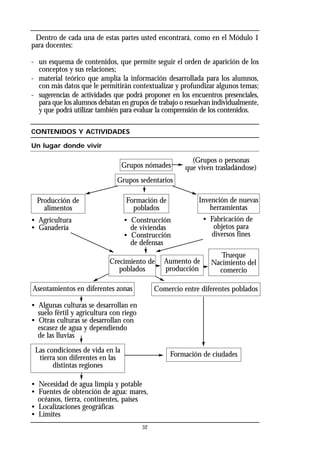 Dentro de cada una de estas partes usted encontrará, como en el Módulo 1
para docentes:
- un esquema de contenidos, que permite seguir el orden de aparición de los
conceptos y sus relaciones;
- material teórico que amplía la información desarrollada para los alumnos,
con más datos que le permitirán contextualizar y profundizar algunos temas;
- sugerencias de actividades que podrá proponer en los encuentros presenciales,
para que los alumnos debatan en grupos de trabajo o resuelvan individualmente,
y que podrá utilizar también para evaluar la comprensión de los contenidos.
CONTENIDOS Y ACTIVIDADES
Un lugar donde vivir
32
Grupos nómades
Grupos sedentarios
Formación de
poblados
Producción de
alimentos
Invención de nuevas
herramientas
• Agricultura
• Ganadería
• Construcción
de viviendas
• Construcción
de defensas
• Fabricación de
objetos para
diversos fines
(Grupos o personas
que viven trasladándose)
Crecimiento de
poblados
Aumento de
producción
Trueque
Nacimiento del
comercio
Asentamientos en diferentes zonas Comercio entre diferentes poblados
• Algunas culturas se desarrollan en
suelo fértil y agricultura con riego
• Otras culturas se desarrollan con
escasez de agua y dependiendo
de las lluvias
• Necesidad de agua limpia y potable
• Fuentes de obtención de agua: mares,
océanos, tierra, continentes, países
• Localizaciones geográficas
• Límites
Las condiciones de vida en la
tierra son diferentes en las
distintas regiones
Formación de ciudades
 