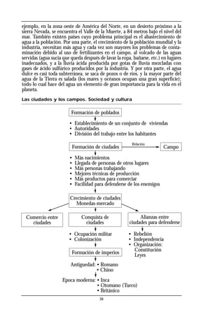 ejemplo, en la zona oeste de América del Norte, en un desierto próximo a la
sierra Nevada, se encuentra el Valle de la Muerte, a 84 metros bajo el nivel del
mar. También existen países cuyo problema principal es el abastecimiento de
agua a la población. Por una parte, el crecimiento de la población mundial y la
industria, necesitan más agua y cada vez son mayores los problemas de conta-
minación debido al uso de fertilizantes en el campo, al volcado de las aguas
servidas (agua sucia que queda después de lavar la ropa, bañarse, etc.) en lugares
inadecuados, y a la lluvia ácida producida por gotas de lluvia mezcladas con
gases de ácido sulfúrico producidos por la industria. Y por otra parte, el agua
dulce es casi toda subterránea, se saca de pozos o de ríos, y la mayor parte del
agua de la Tierra es salada (los mares y océanos ocupan una gran superficie);
todo lo cual hace del agua un elemento de gran importancia para la vida en el
planeta.
Las ciudades y los campos. Sociedad y cultura
38
Formación de poblados
Formación de ciudades Campo
Formación de imperios
Crecimiento de ciudades
Monedas-mercado
Comercio entre
ciudades
Conquista de
ciudades
Alianzas entre
ciudades para defenderse
• Establecimiento de un conjunto de viviendas
• Autoridades
• División del trabajo entre los habitantes
• Más nacimientos
• Llegada de personas de otros lugares
• Más personas trabajando
• Mejores técnicas de producción
• Más productos para comerciar
• Facilidad para defenderse de los enemigos
• Ocupación militar
• Colonización
• Rebelión
• Independencia
• Organización:
Constitución
Leyes
Antiguedad: • Romano
• Chino
Epoca moderna: • Inca
• Otomano (Turco)
• Británico
Relación
 