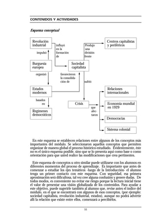 55
CONTENIDOS Y ACTIVIDADES
Esquema conceptual
Revolución Centros capitalistas
industrial influyó Produjo y periféricos
en la una
impulsó formación división
de frente
Burguesía Sociedad
europea capitalista
organizó favorecieron
la consolida-
ción de sufrió
Estados Relaciones
modernos internacionales
basados
en Crisis Economía mundial
que en 1929
Regímenes afec-
democráticos taron
Democracias
Sistema colonial
En este esquema se establecen relaciones entre algunos de los conceptos más
importantes del módulo. Se seleccionaron aquellos conceptos que permiten
organizar de manera global el proceso histórico estudiado. Evidentemente, éste
no es el único esquema posible, sino que se lo presenta aquí como base o como
orientación para que usted realice las modificaciones que crea pertinentes.
Este esquema de conceptos u otro similar puede utilizarse con los alumnos en
diferentes momentos del proceso de aprendizaje. Es importante que antes de
comenzar a estudiar los ejes temáticos -luego de la Introducción- el alumno
tenga un primer contacto con este esquema. Con seguridad, esa primera
aproximación será dificultosa, tal vez cree alguna confusión y genere dudas. De
todos modos, es conveniente no evitar ese riesgo porque la lectura inicial tiene
el valor de presentar una visión globalizada de los contenidos. Para ayudar a
este objetivo, puede sugerirle también al alumno que, revise antes el índice del
módulo, en el que se encontrará con algunos de esos conceptos, (por ejemplo:
sociedad capitalista, revolución industrial, estados), aunque no podrá advertir
allí la relación que existe entre ellos, comenzará a percibirlos.
 