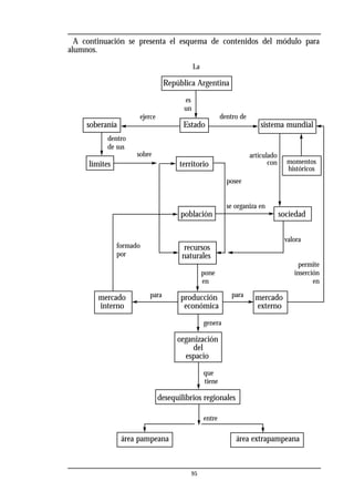 A continuación se presenta el esquema de contenidos del módulo para
alumnos.
La
República Argentina
es
un
ejerce
soberanía Estado sistema mundial
sobre
límites territorio
posee
se organiza en
población sociedad
valora
recursos
naturales
permite
pone inserción
en en
mercado producción mercado
interno económica externo
genera
organización
del
espacio
que
tiene
desequilibrios regionales
entre
área pampeana área extrapampeana
95
formado
por
dentro
de sus
para
dentro de
articulado
con momentos
históricos
para
 
