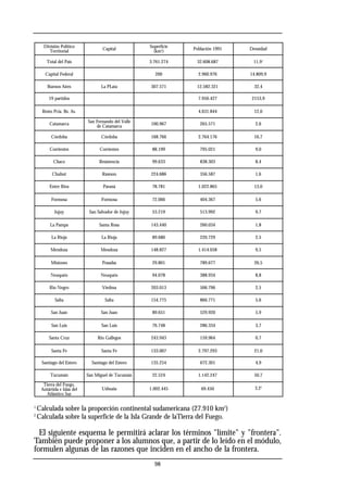 1
Calculada sobre la proporción continental sudamericana (27.910 km2
)
2
Calculada sobre la superficie de la Isla Grande de laTierra del Fuego.
El siguiente esquema le permitirá aclarar los términos "límite" y "frontera".
También puede proponer a los alumnos que, a partir de lo leído en el módulo,
formulen algunas de las razones que inciden en el ancho de la frontera.
98
División Político
Territorial
Total del País
Capital Federal
Buenos Aires
19 partidos
Resto Pcia. Bs. As.
Catamarca
Córdoba
Corrientes
Chaco
Chubut
Entre Ríos
Formosa
Jujuy
La Pampa
La Rioja
Mendoza
Misiones
Neuquén
Río Negro
Salta
San Juan
San Luis
Santa Cruz
Santa Fe
Santiago del Estero
Tucumán
Tierra del Fuego,
Antártida e Islas del
Atlántico Sur
Capital
La PLata
San Fernando del Valle
de Catamarca
Córdoba
Corrientes
Resistencia
Rawson
Paraná
Formosa
San Salvador de Jujuy
Santa Rosa
La Rioja
Mendoza
Posadas
Neuquén
Viedma
Salta
San Juan
San Luis
Río Gallegos
Santa Fe
Santiago del Estero
San Miguel de Tucumán
Ushuaia
Superficie
(km2
)
3.761.274
200
307.571
100.967
168.766
88.199
99.633
224.686
78.781
72.066
53.219
143.440
89.680
148.827
29.801
94.078
203.013
154.775
89.651
76.748
243.943
133.007
135.254
22.524
1.002.445
Población 1991
32.608.687
2.960.976
12.582.321
7.950.427
4.631.844
265.571
2.764.176
795.021
838.303
356.587
1.022.865
404.367
513.992
260.034
220.729
1.414.058
789.677
388.934
506.796
866.771
529.920
286.334
159.964
2.797.293
672.301
1.142.247
69.450
Densidad
11,91
14.809,9
32,4
2153,9
12,0
2,6
16,7
9,0
8,4
1,6
13,0
5,6
9,7
1,8
2,5
9,5
26,5
8,8
2,5
5,6
5,9
3,7
0,7
21,0
4,9
50,7
3,22
 