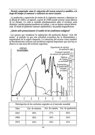 Permite comprender cómo la valoración del recurso natural se modifica a lo
largo del tiempo al comenzar a utilizarse un nuevo tanante.
La producción y exportación de tanino de la Argentina comenzó a disminuir en
la década de 1930 y, en especial, a partir de 1948 cuando cerraron varias fábricas
de La Forestal. La crisis se extendió simultáneamente sobre el territorio antes
dinámico: muchas personas quedaron sin trabajo, y con un sistema natural deterio-
rado. El éxodo de población comenzó rápidamente y los pueblos languidecieron.
¿Quién sufre primariamente el cambio de las condiciones ecológicas?
Los autores que estudiaron la explotación del quebracho llaman "ciclo del
tanino" al período en que esta actividad económica fue la dinamizadora y
organizadora de la región chaqueña. La valoración del recurso como también
su desvalorización tuvieron una incidencia regional importante que aún hoy se
observa en esas áreas del territorio argentino.
106
Consumo nacional
de extracto de quebracho
Exportación
de quebracho
colorado
en rolizos
Fábricas
de Tanino
en actividad
Exportación de extracto
de quebracho
CICLO TANINERO
Participación de los curtientes vegetales en el mercado mundial
1937
1964
Años
1973
Ext. de mimosa
20%
39%
43%
Ext. de castaño
17%
16%
16%
Ext. de quebracho
63%
45%
41%
CICLO
TANINERO
 