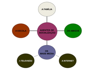 A ESCOLA
OS
MASS MEDIA
OS AMIGOS
A FAMÍLIA
AGENTES DE
SOCIALIZAÇÃO
A INTERNET
A TELEVISÃO
 