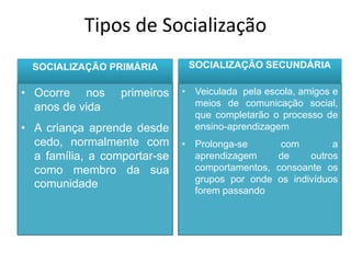 Tipos de Socialização
SOCIALIZAÇÃO PRIMÁRIA
• Ocorre nos primeiros
anos de vida
• A criança aprende desde
cedo, normalmente com
a família, a comportar-se
como membro da sua
comunidade
SOCIALIZAÇÃO SECUNDÁRIA
• Veiculada pela escola, amigos e
meios de comunicação social,
que completarão o processo de
ensino-aprendizagem
• Prolonga-se com a
aprendizagem de outros
comportamentos, consoante os
grupos por onde os indivíduos
forem passando
 