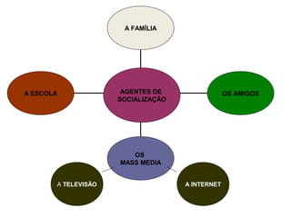 A ESCOLA
OS
MASS MEDIA
OS AMIGOS
A FAMÍLIA
AGENTES DE
SOCIALIZAÇÃO
A INTERNETA TELEVISÃO
 