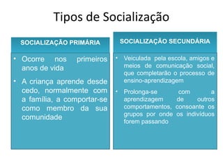 Tipos de Socialização
SOCIALIZAÇÃO PRIMÁRIASOCIALIZAÇÃO PRIMÁRIA
• Ocorre nos primeiros
anos de vida
• A criança aprende desde
cedo, normalmente com
a família, a comportar-se
como membro da sua
comunidade
SOCIALIZAÇÃO SECUNDÁRIASOCIALIZAÇÃO SECUNDÁRIA
• Veiculada pela escola, amigos e
meios de comunicação social,
que completarão o processo de
ensino-aprendizagem
• Prolonga-se com a
aprendizagem de outros
comportamentos, consoante os
grupos por onde os indivíduos
forem passando
 