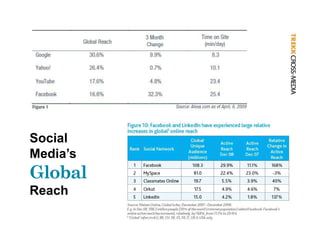 Social
Media’s
Global
Reach
 