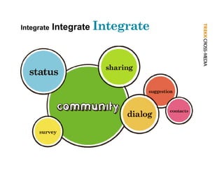 Integrate   Integrate Integrate
                          g
 